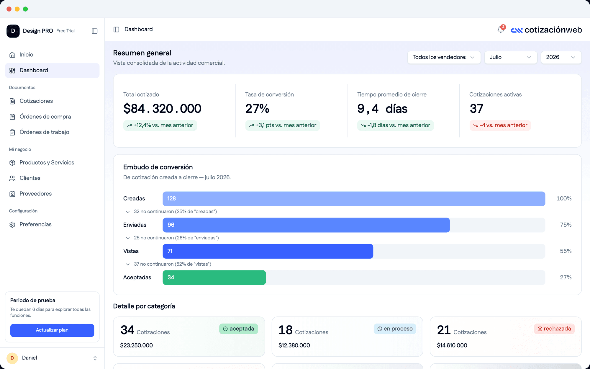 Panel de analítica de cotizaciónweb con el total cotizado, la tasa de conversión, el tiempo promedio de cierre y el embudo de conversión del mes.